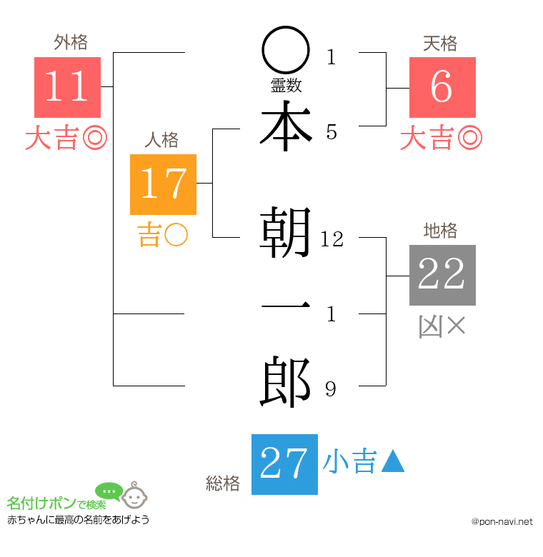 本 朝一郎さんの姓名判断結果