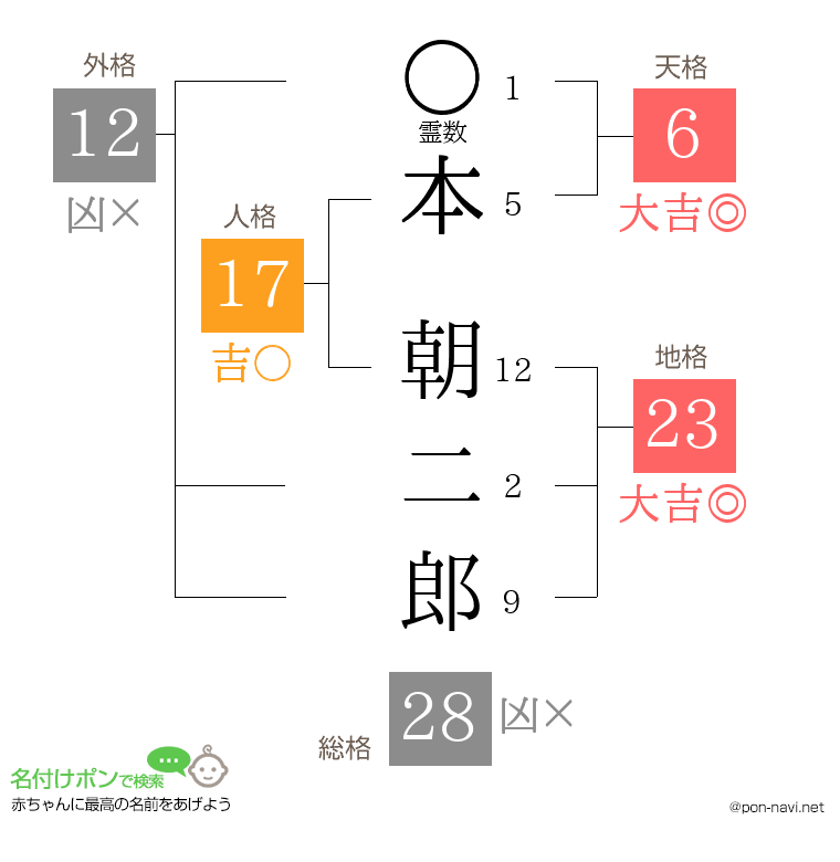 本 朝二郎さんの姓名判断結果