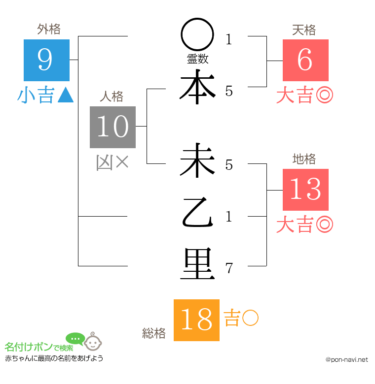 本 未乙里さんの姓名判断結果
