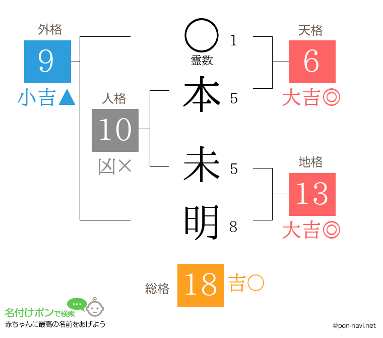 本 未明さんの姓名判断結果