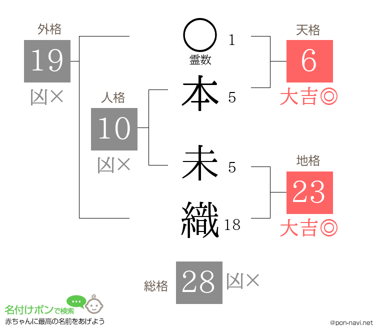 本 未織さんの姓名判断結果