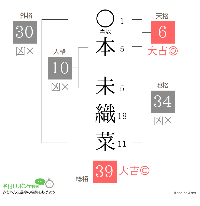 本 未織菜さんの姓名判断結果
