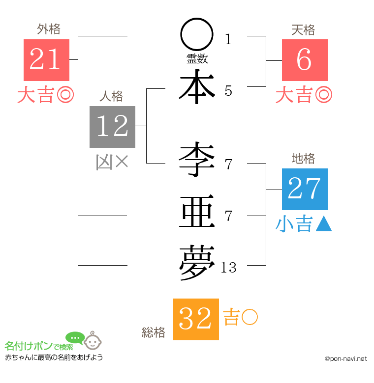本 李亜夢さんの姓名判断結果