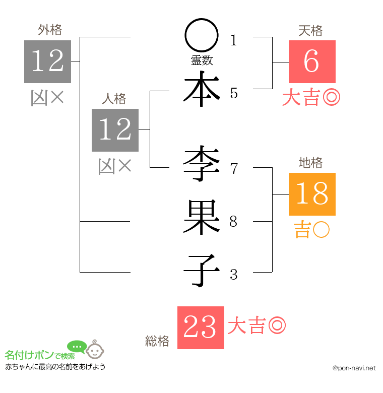 本 李果子さんの姓名判断結果