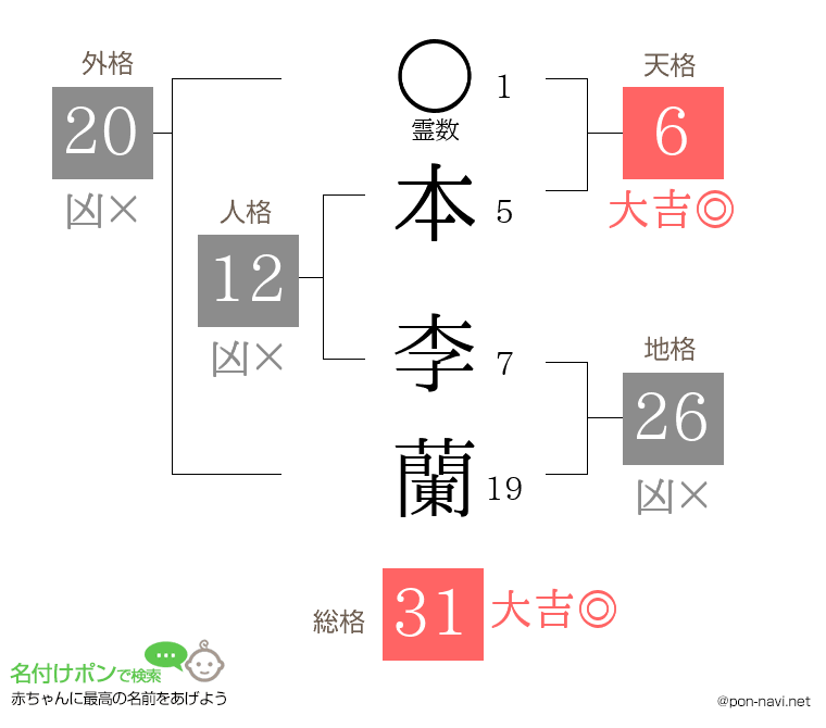 本 李蘭さんの姓名判断結果