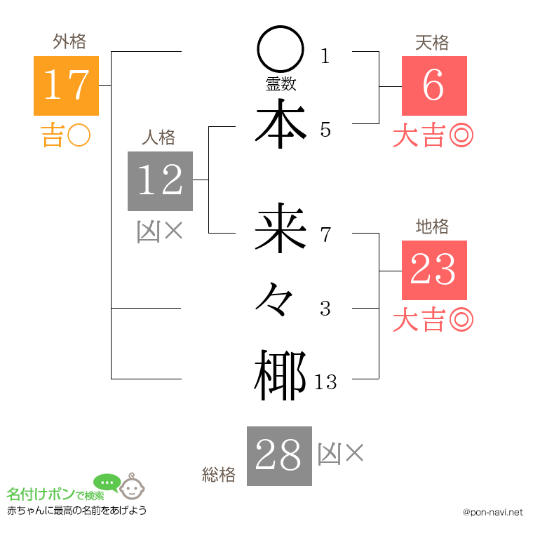 本 来々椰さんの姓名判断結果