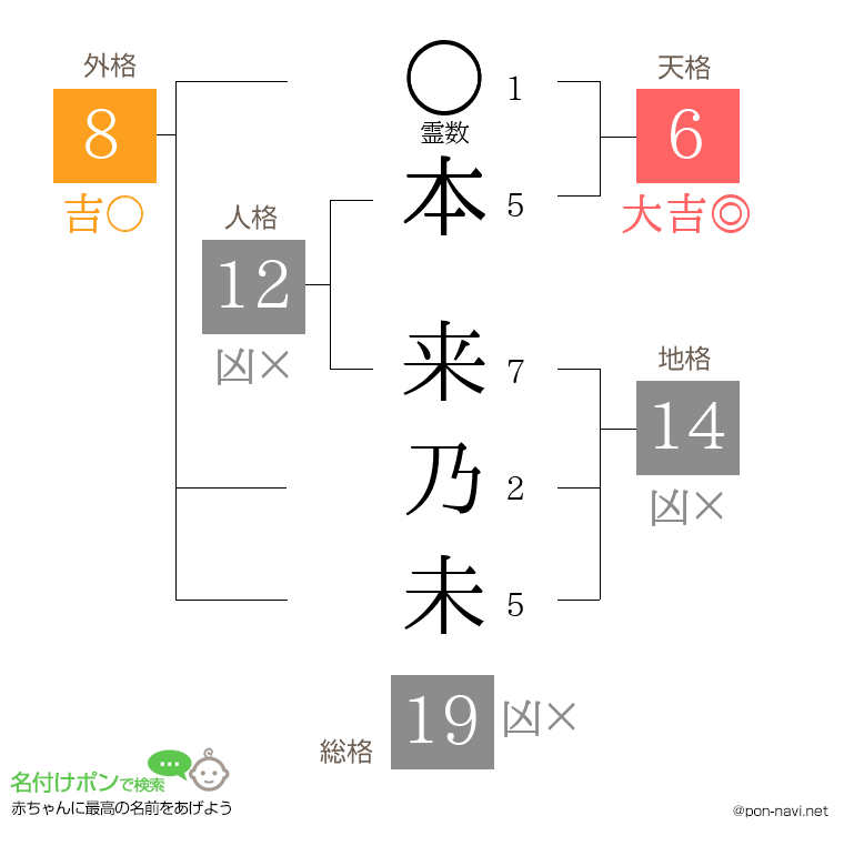 本 来乃未さんの姓名判断結果
