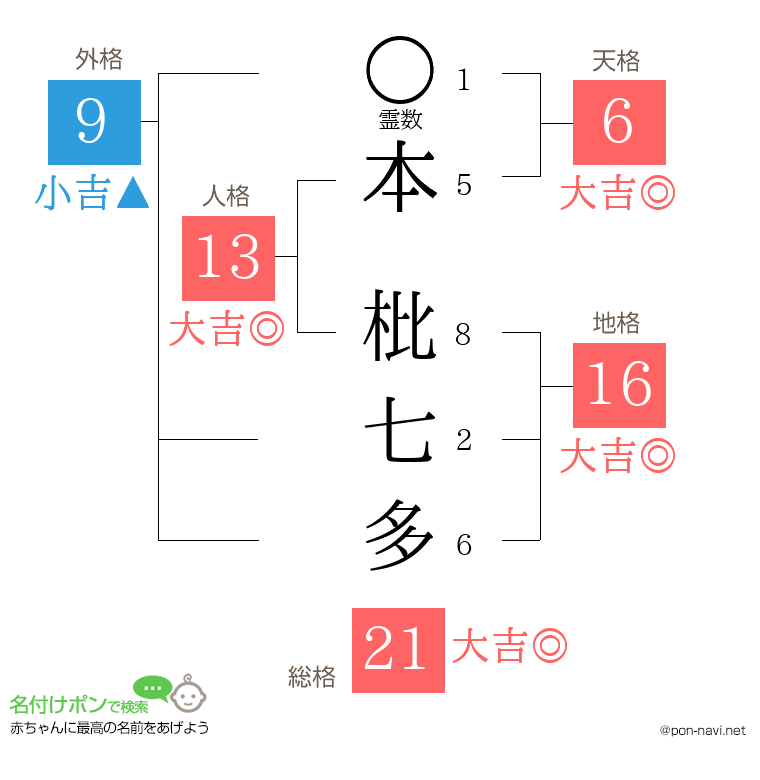 本 枇七多さんの姓名判断結果