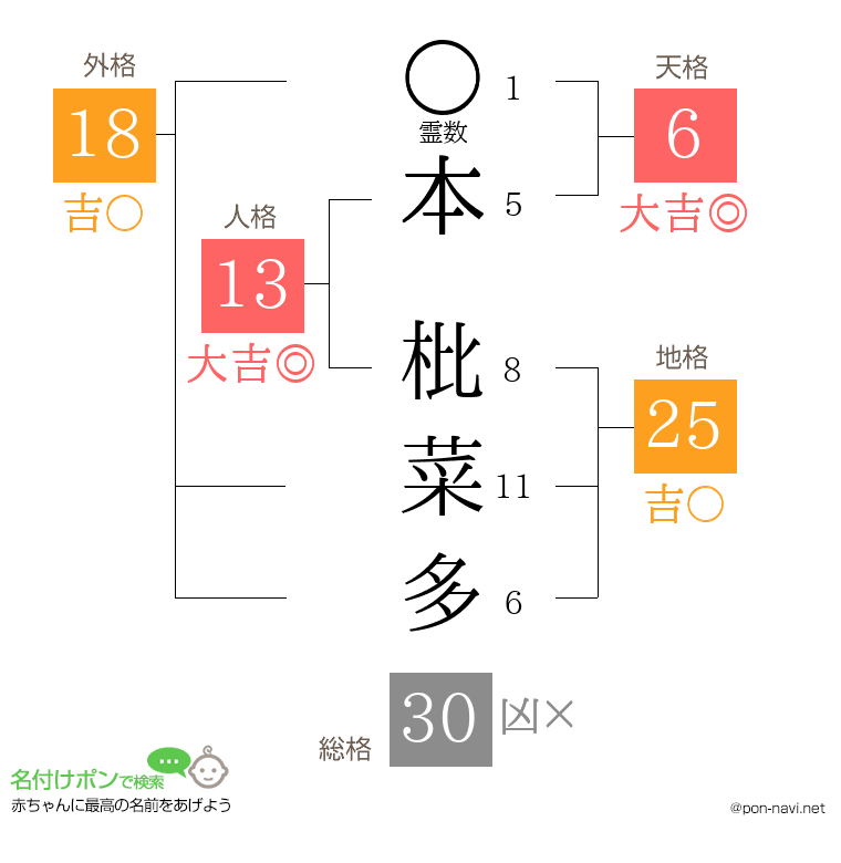 本 枇菜多さんの姓名判断結果