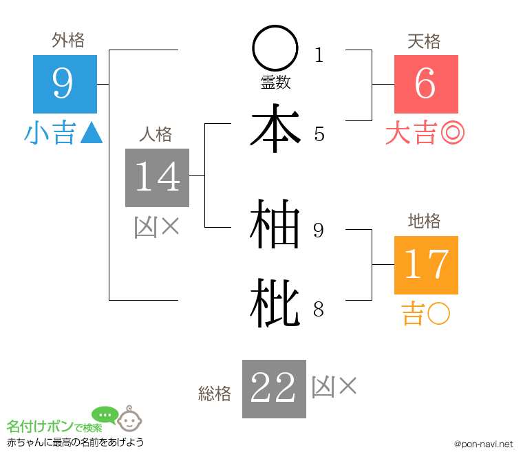 本 柚枇さんの姓名判断結果