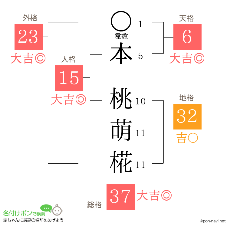 本 桃萌椛さんの姓名判断結果