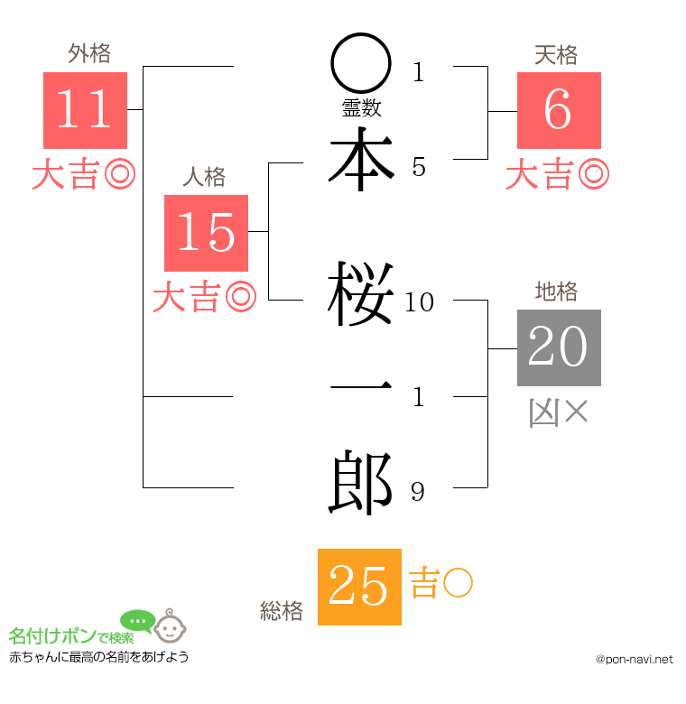 本 桜一郎さんの姓名判断結果