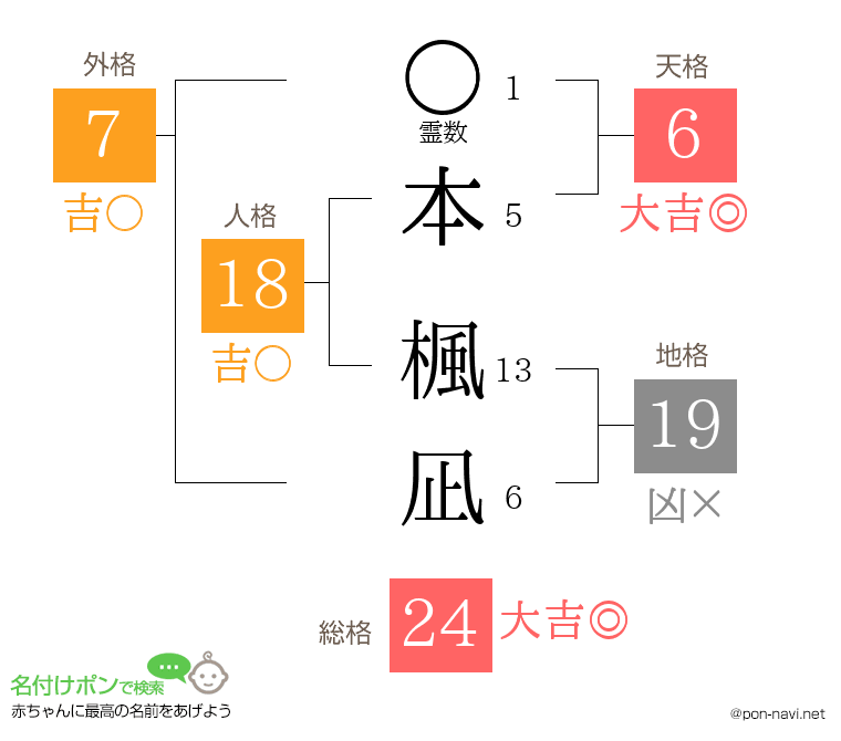 本 楓凪さんの姓名判断結果