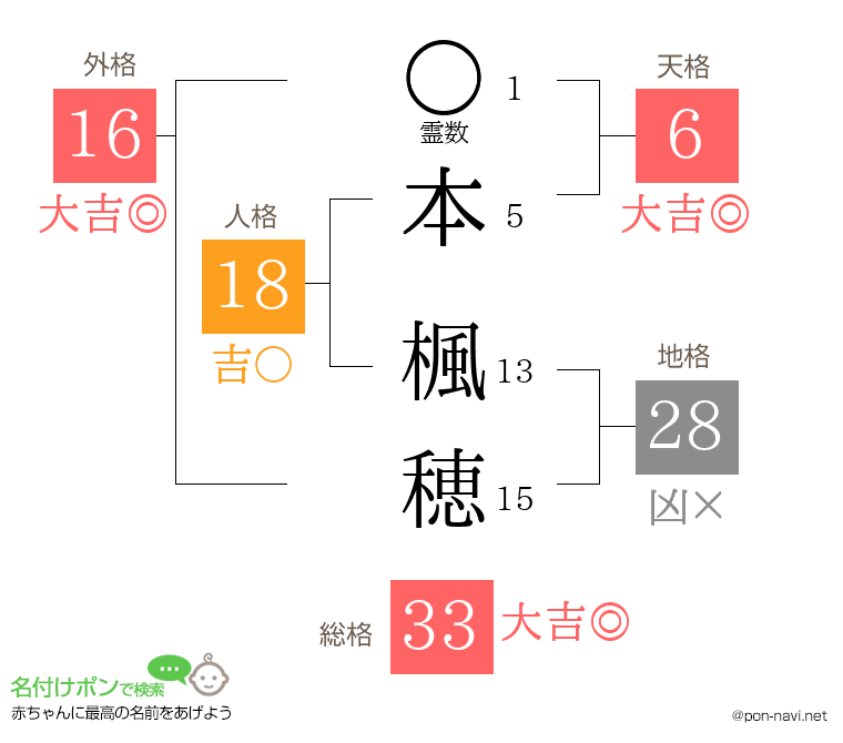本 楓穂さんの姓名判断結果