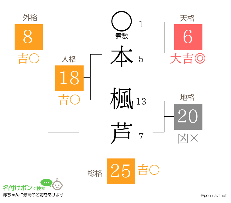 本 楓芦さんの姓名判断結果