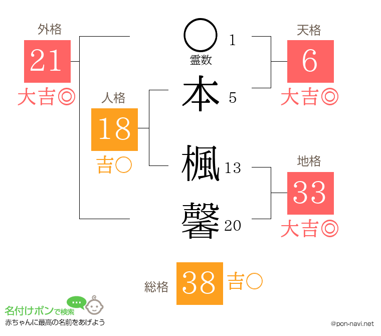 本 楓馨さんの姓名判断結果