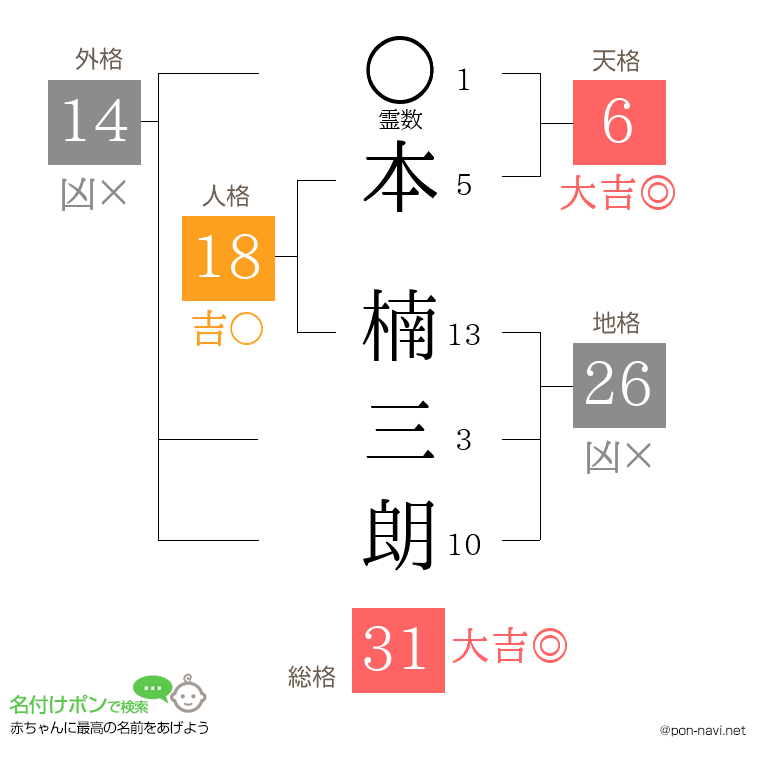 本 楠三朗さんの姓名判断結果