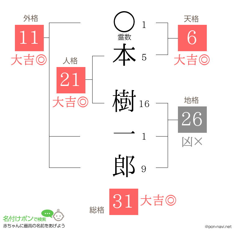 本 樹一郎さんの姓名判断結果