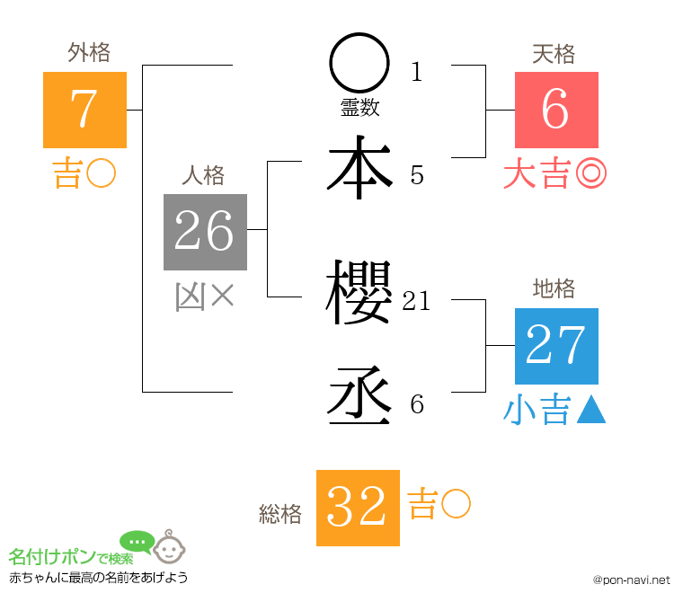 本 櫻丞さんの姓名判断結果