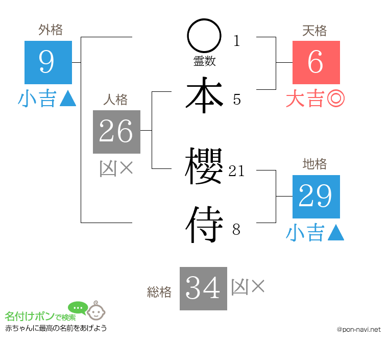 本 櫻侍さんの姓名判断結果