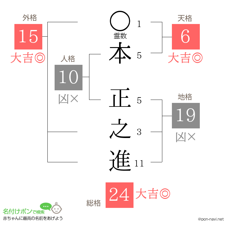 本 正之進さんの姓名判断結果