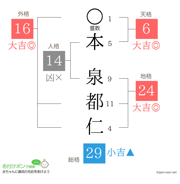本 泉都仁さんの姓名判断結果