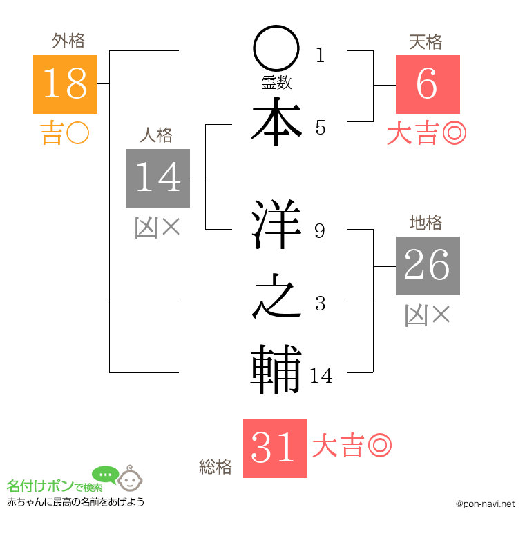 本 洋之輔さんの姓名判断結果