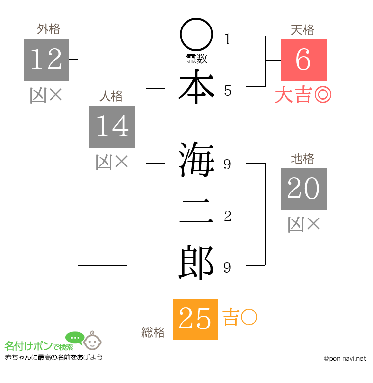 本 海二郎さんの姓名判断結果
