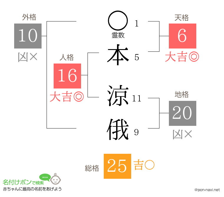 本 涼俄さんの姓名判断結果