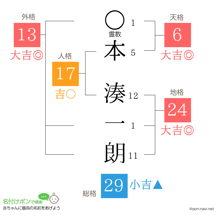 本 湊一朗さんの姓名判断結果