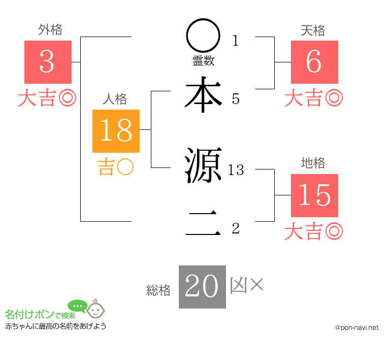 本 源二さんの姓名判断結果