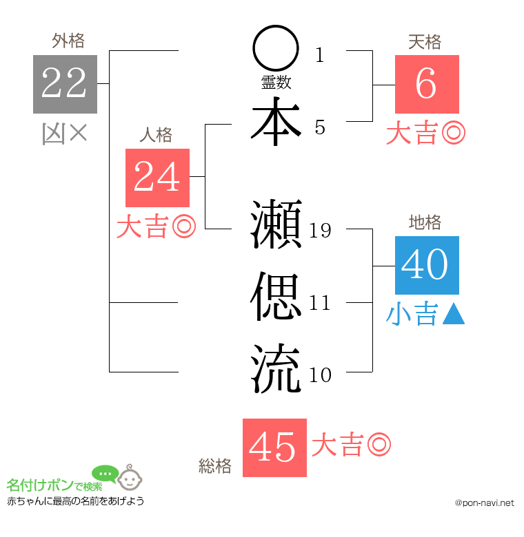 本 瀬偲流さんの姓名判断結果