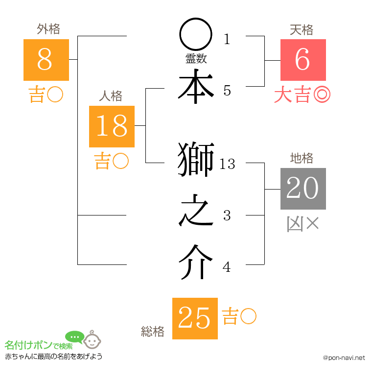 本 獅之介さんの姓名判断結果