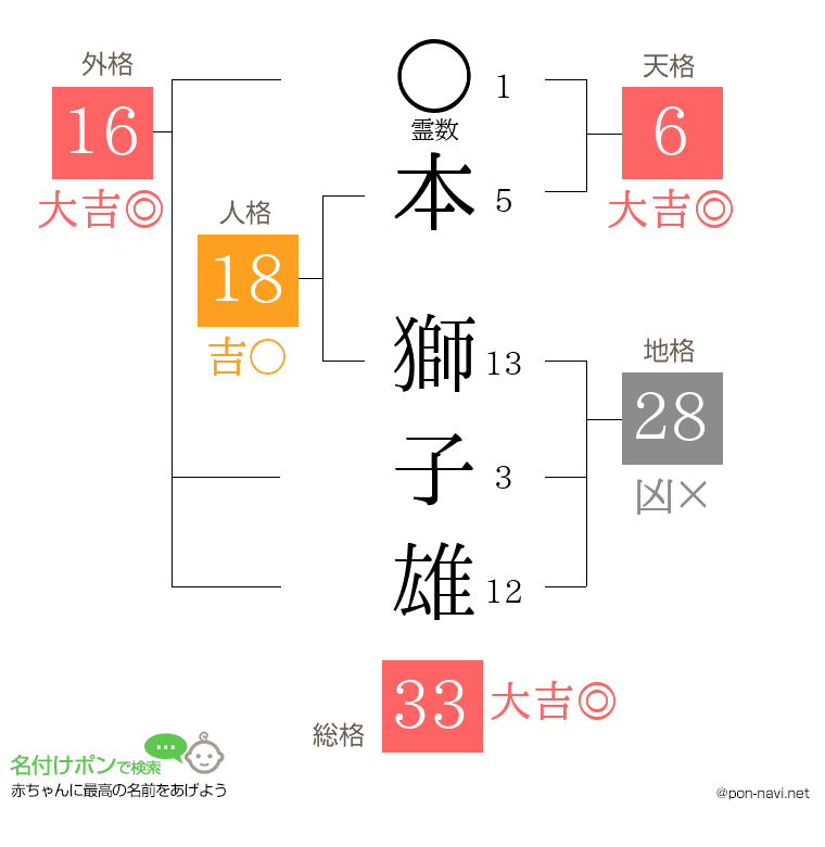 本 獅子雄さんの姓名判断結果