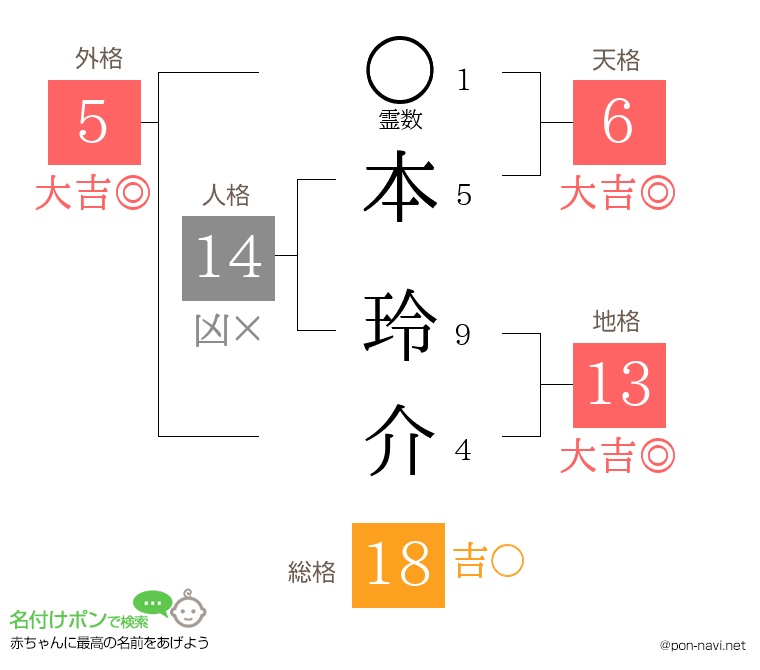 本 玲介さんの姓名判断結果