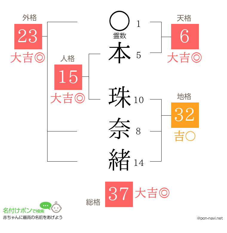 本 珠奈緒さんの姓名判断結果