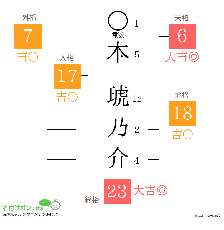 本 琥乃介さんの姓名判断結果