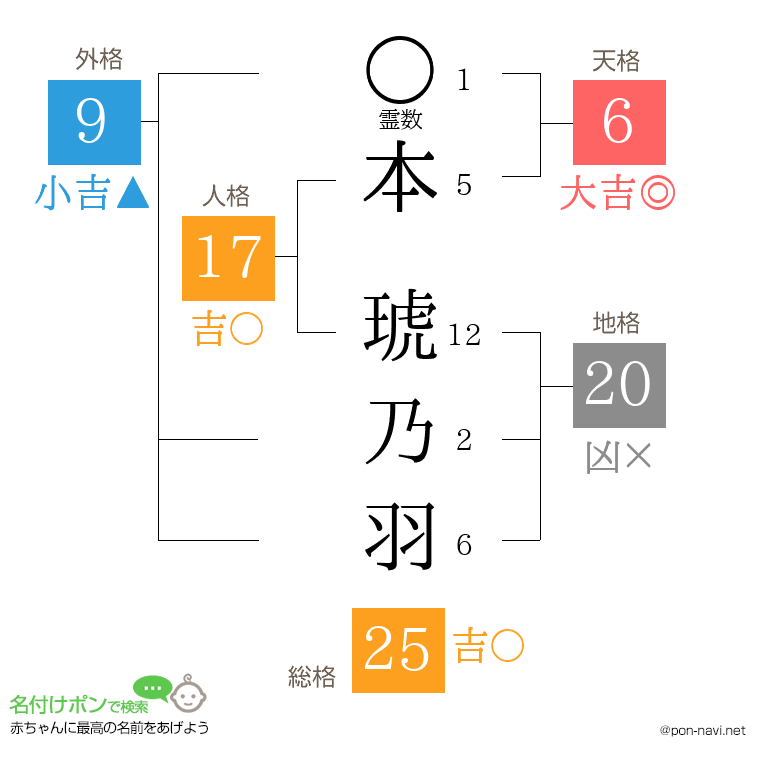 本 琥乃羽さんの姓名判断結果