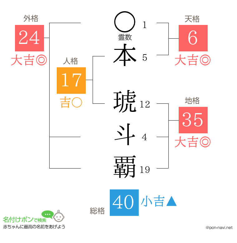 本 琥斗覇さんの姓名判断結果