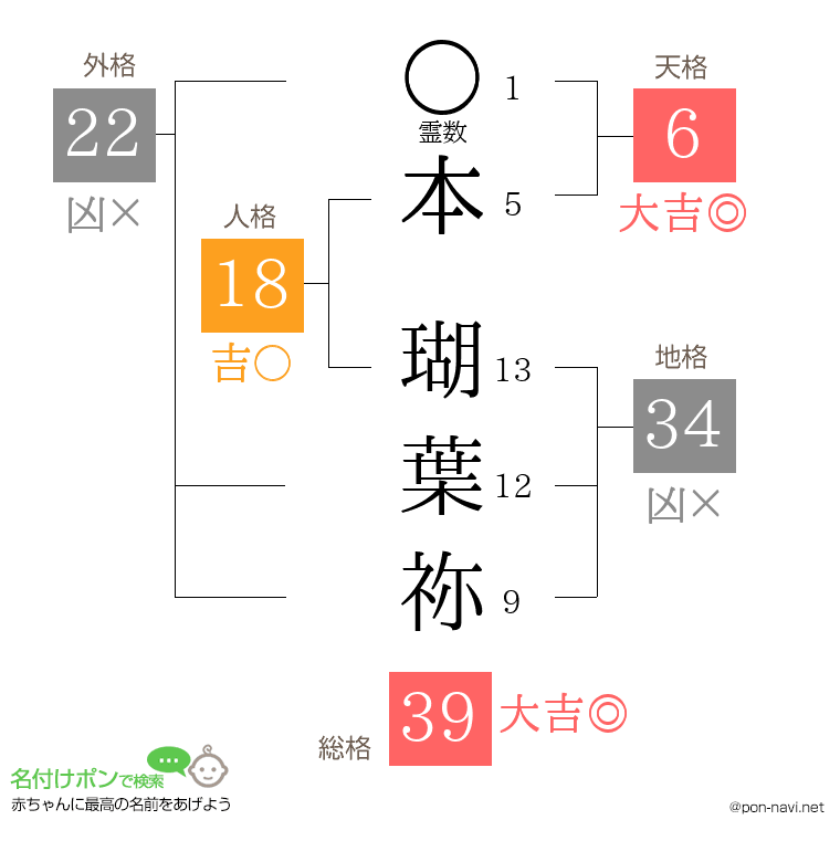 本 瑚葉祢さんの姓名判断結果