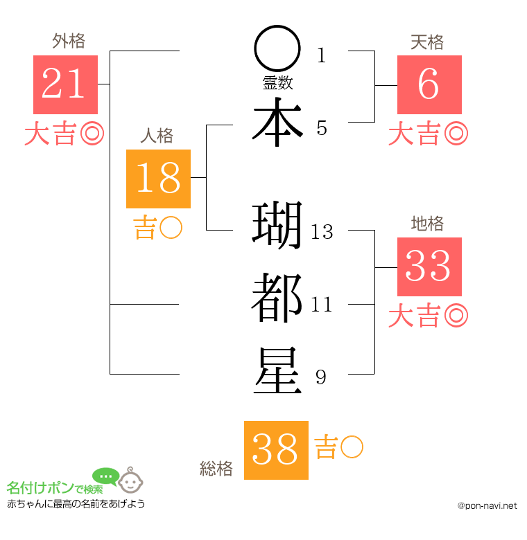 本 瑚都星さんの姓名判断結果