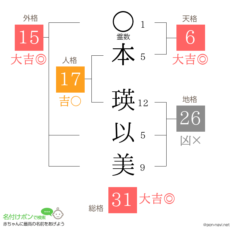 本 瑛以美さんの姓名判断結果