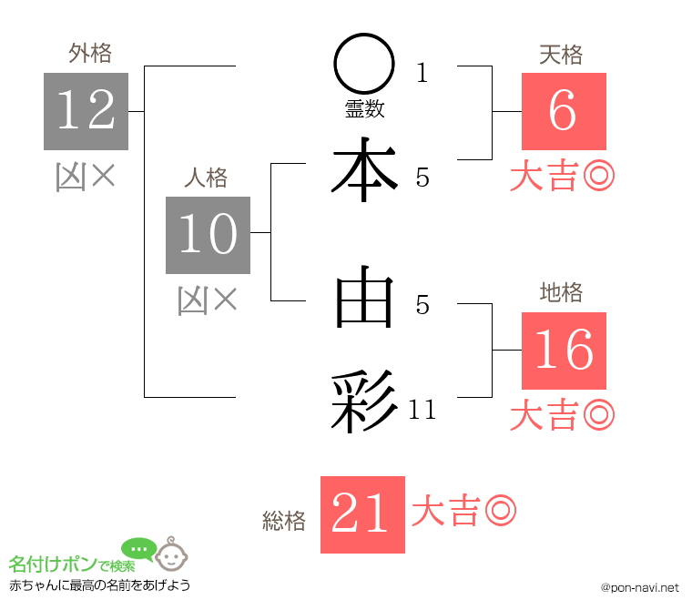 本 由彩さんの姓名判断結果