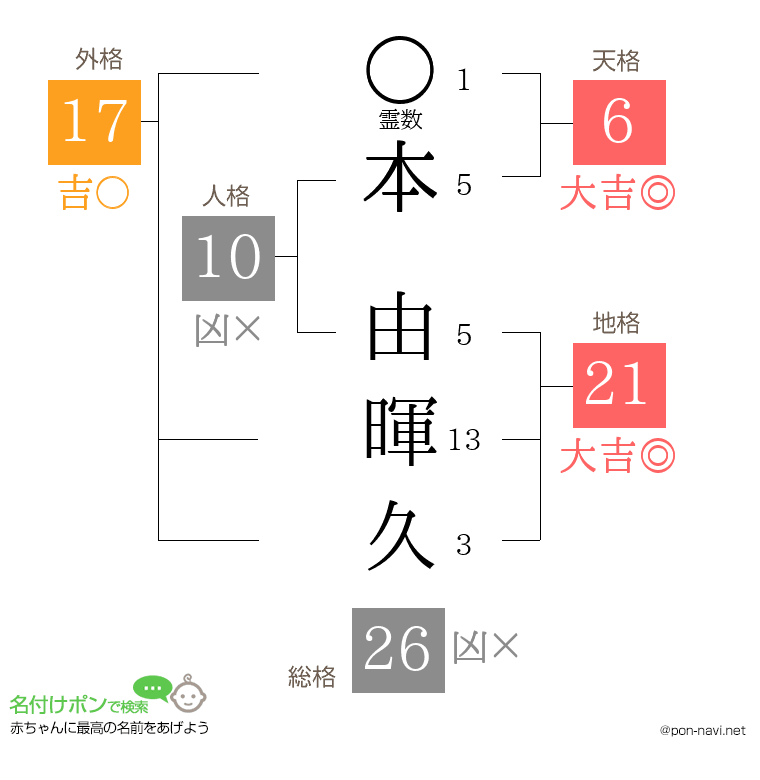 本 由暉久さんの姓名判断結果