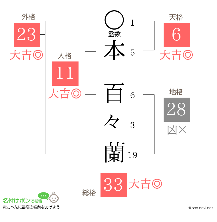 本 百々蘭さんの姓名判断結果