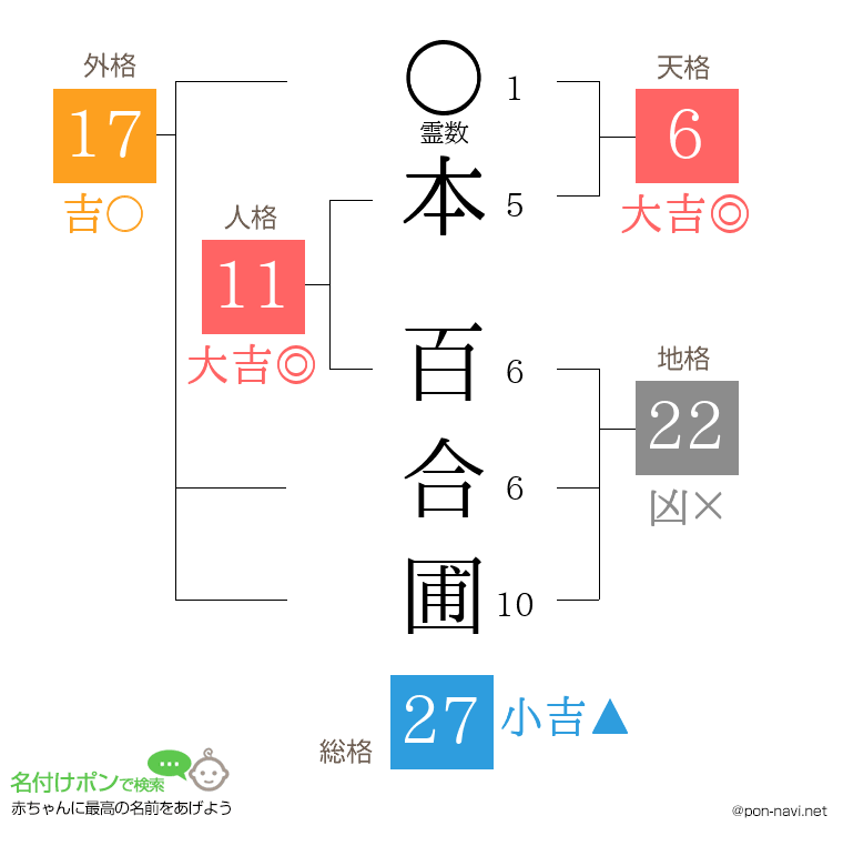 本 百合圃さんの姓名判断結果