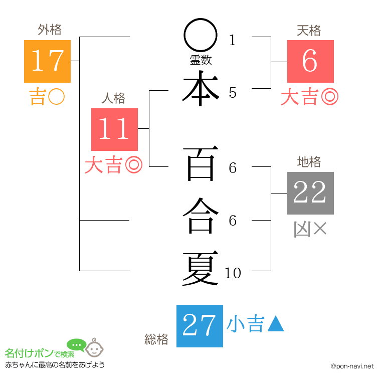 本 百合夏さんの姓名判断結果