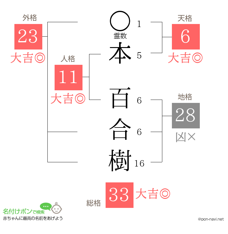 本 百合樹さんの姓名判断結果