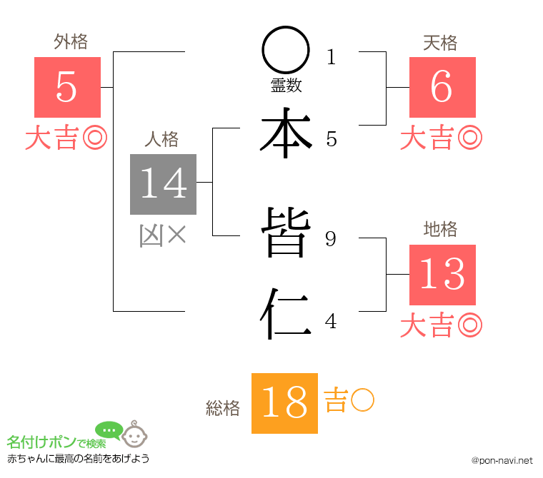 本 皆仁さんの姓名判断結果