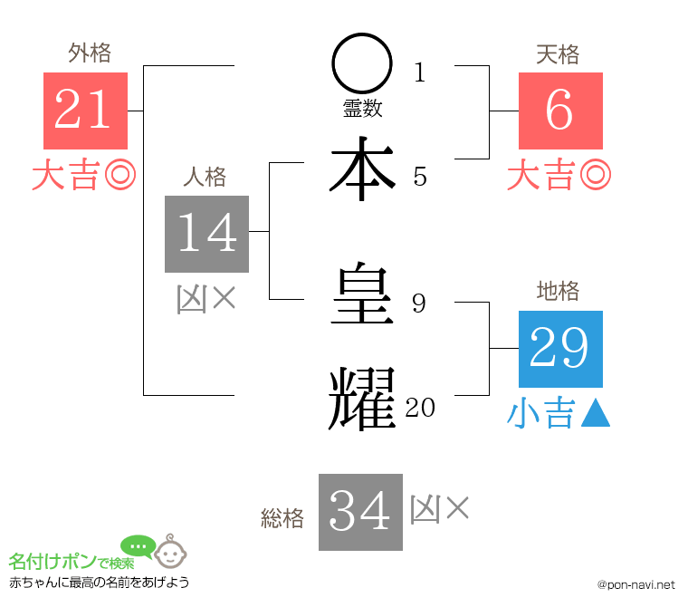 本 皇耀さんの姓名判断結果